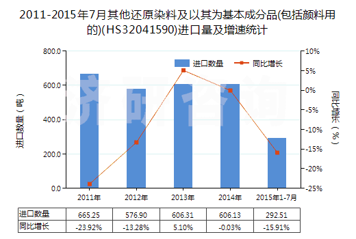 2011-2015年7月其他還原染料及以其為基本成分品(包括顏料用的)(HS32041590)進口量及增速統(tǒng)計